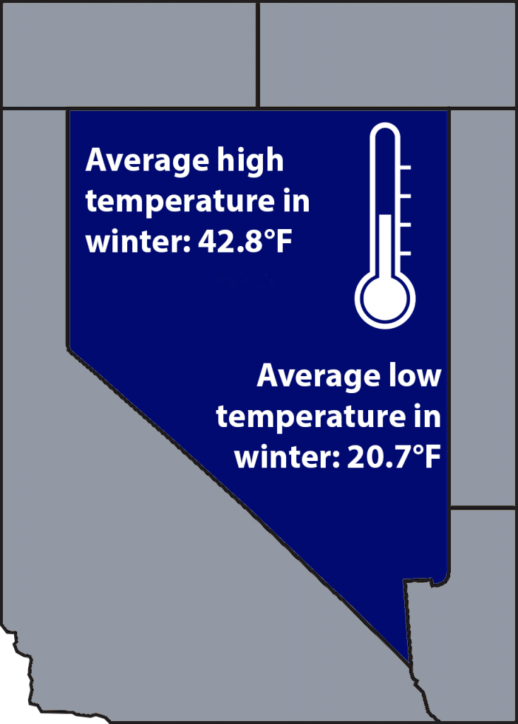 Outline of the state of Nevada with a thermomenter. Image text says, "Average high temperature in winter: 42.8F. Average low temperature in winter: 20.7F"