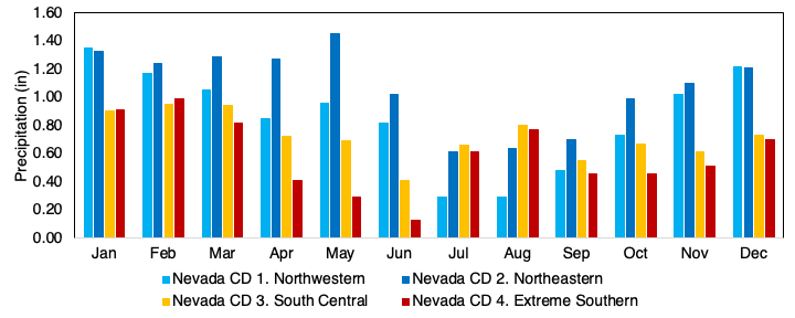 Plot showing the average monthly precipitaiton in each of Nevada's four climate divisions.