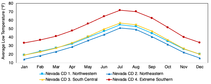 Average monthly low temperature in each of Nevada's four climate divisions.