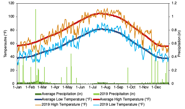 Average daily high and low temperatures and precipitation at McCarran Apt. in Las Vegas and daily temperature and precipitation in 2019